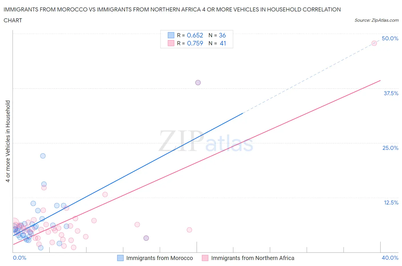 Immigrants from Morocco vs Immigrants from Northern Africa 4 or more Vehicles in Household