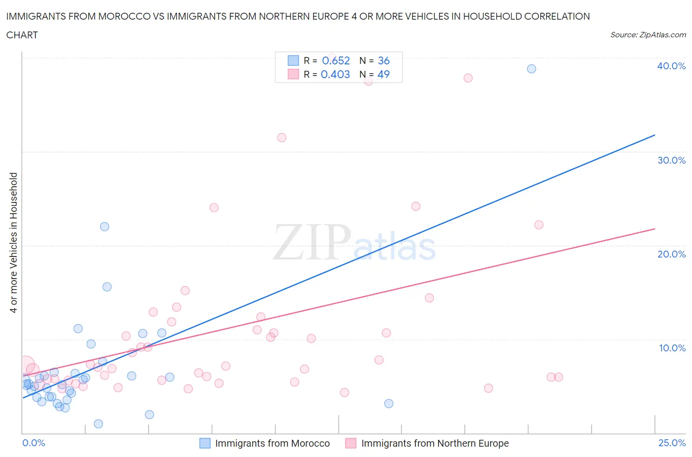 Immigrants from Morocco vs Immigrants from Northern Europe 4 or more Vehicles in Household