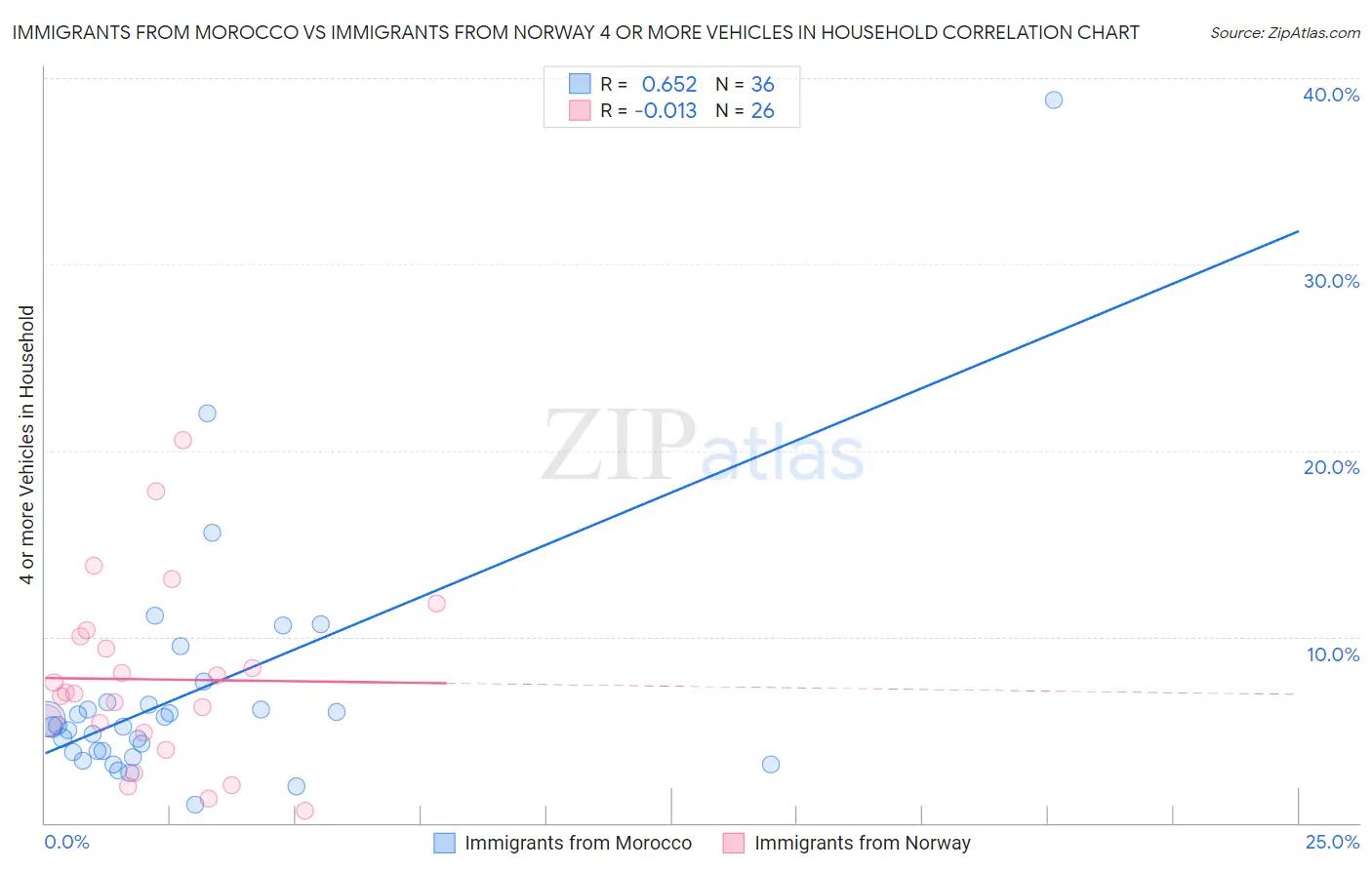 Immigrants from Morocco vs Immigrants from Norway 4 or more Vehicles in Household