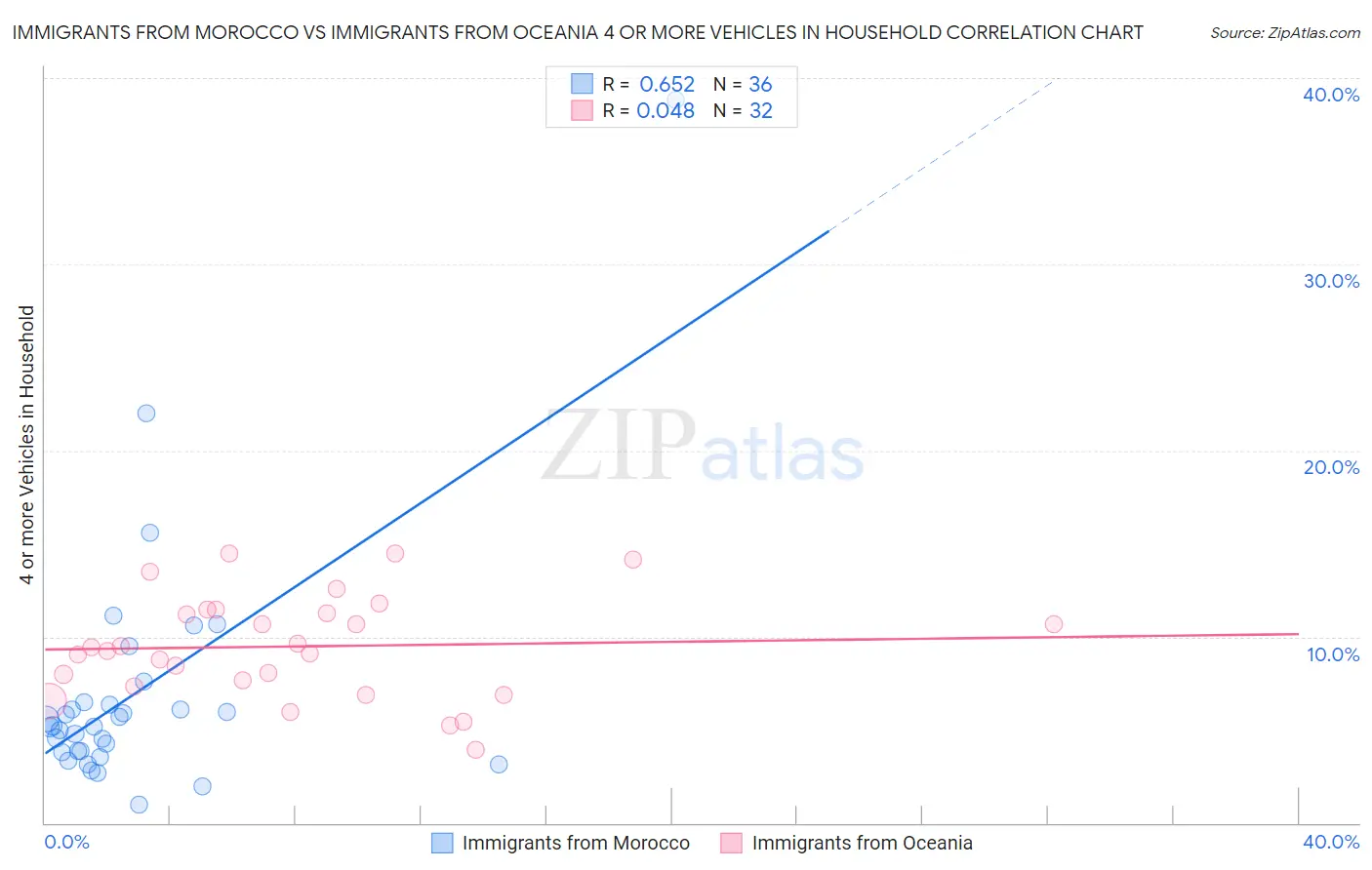 Immigrants from Morocco vs Immigrants from Oceania 4 or more Vehicles in Household