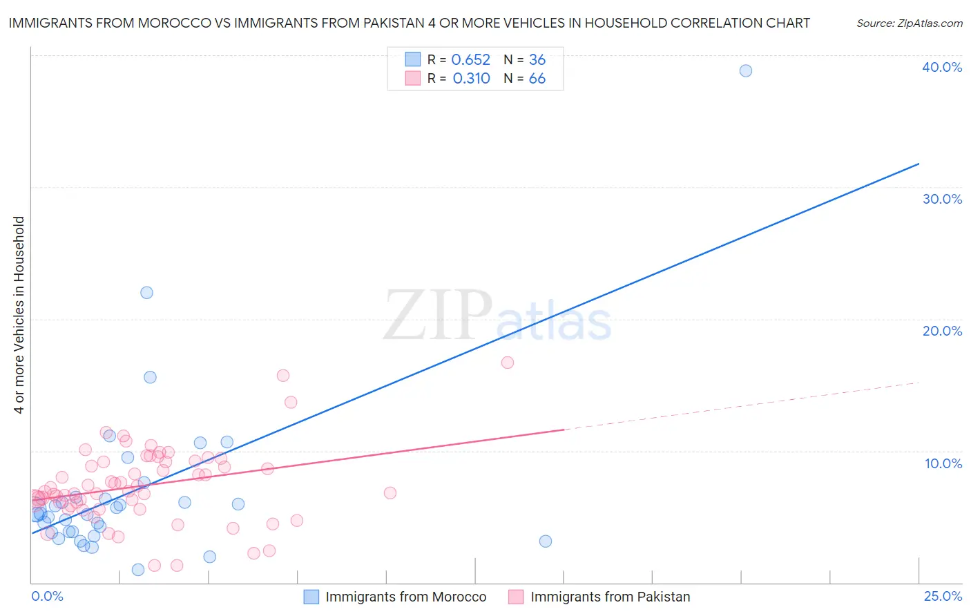 Immigrants from Morocco vs Immigrants from Pakistan 4 or more Vehicles in Household