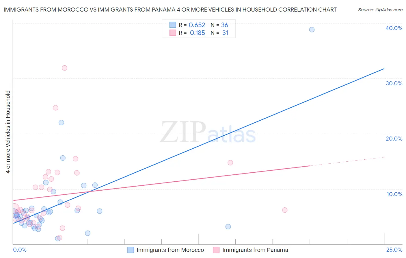 Immigrants from Morocco vs Immigrants from Panama 4 or more Vehicles in Household