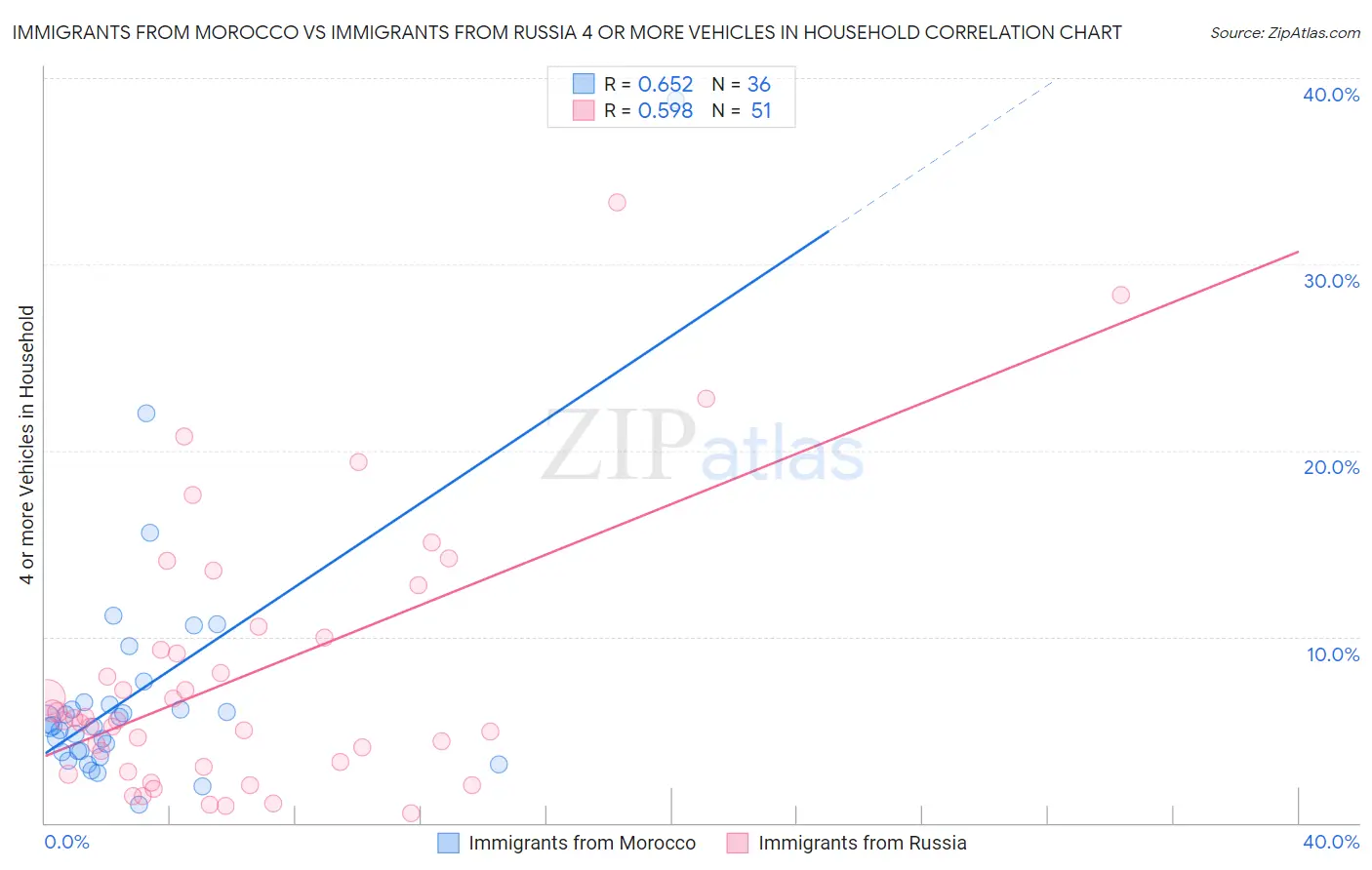 Immigrants from Morocco vs Immigrants from Russia 4 or more Vehicles in Household
