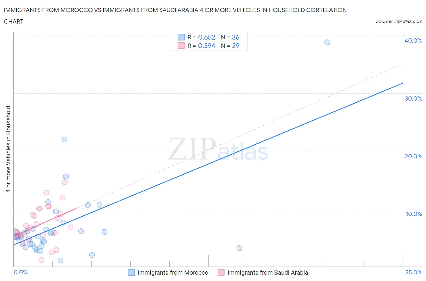 Immigrants from Morocco vs Immigrants from Saudi Arabia 4 or more Vehicles in Household