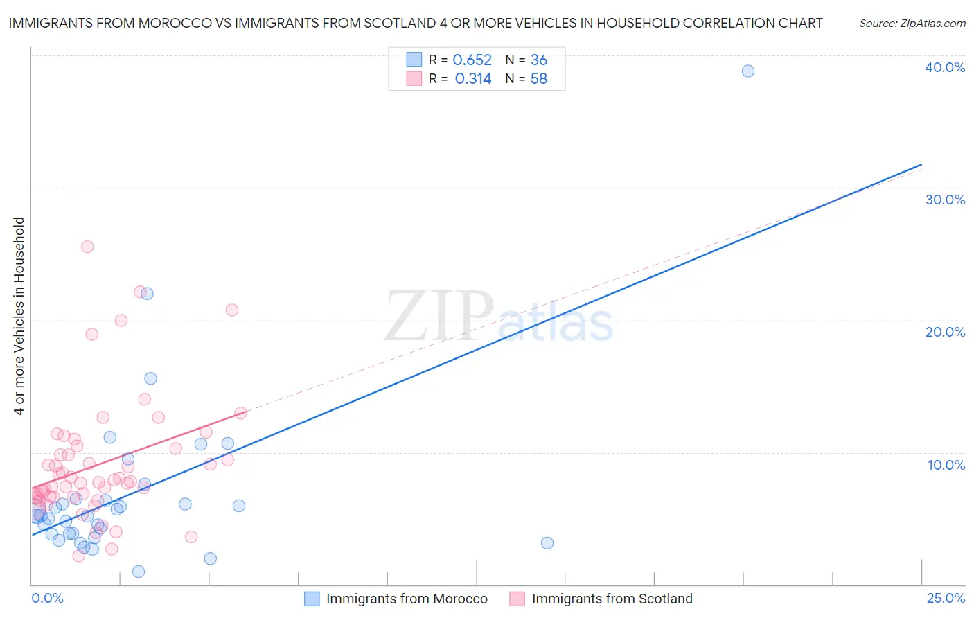 Immigrants from Morocco vs Immigrants from Scotland 4 or more Vehicles in Household