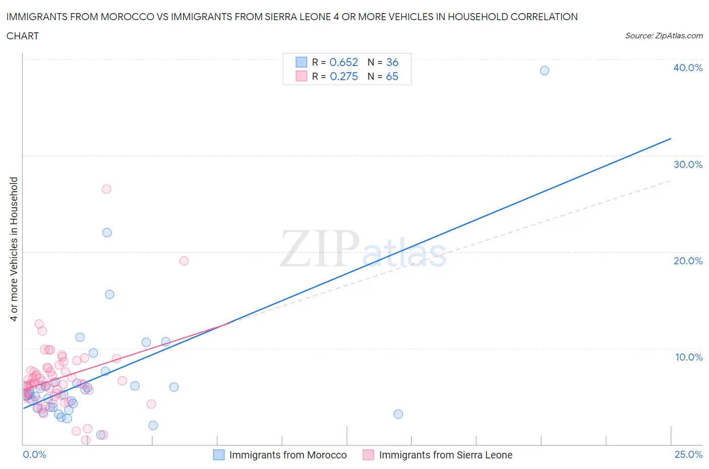 Immigrants from Morocco vs Immigrants from Sierra Leone 4 or more Vehicles in Household