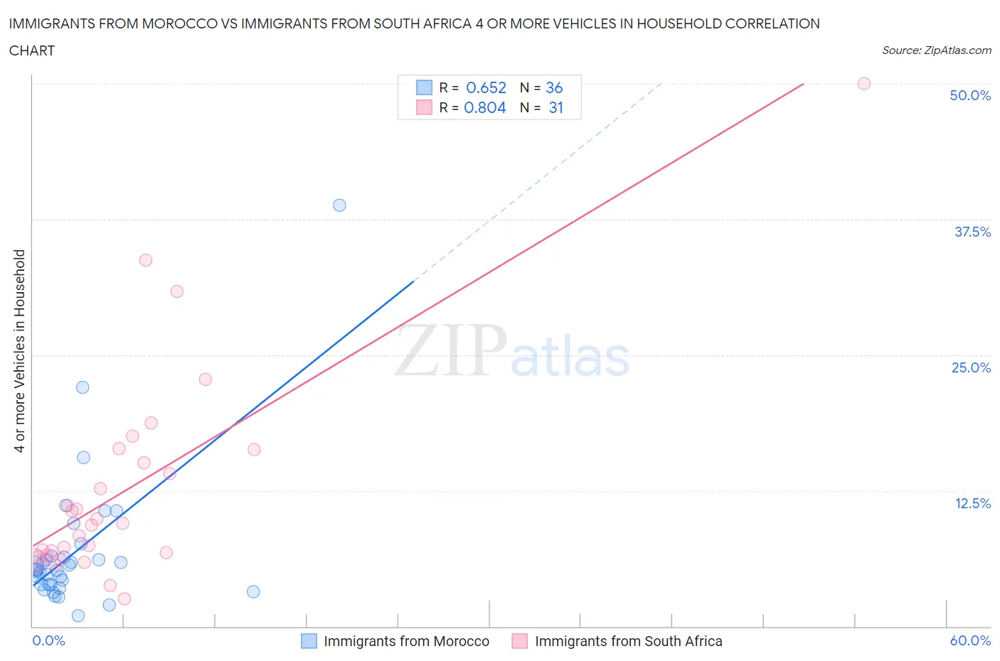 Immigrants from Morocco vs Immigrants from South Africa 4 or more Vehicles in Household
