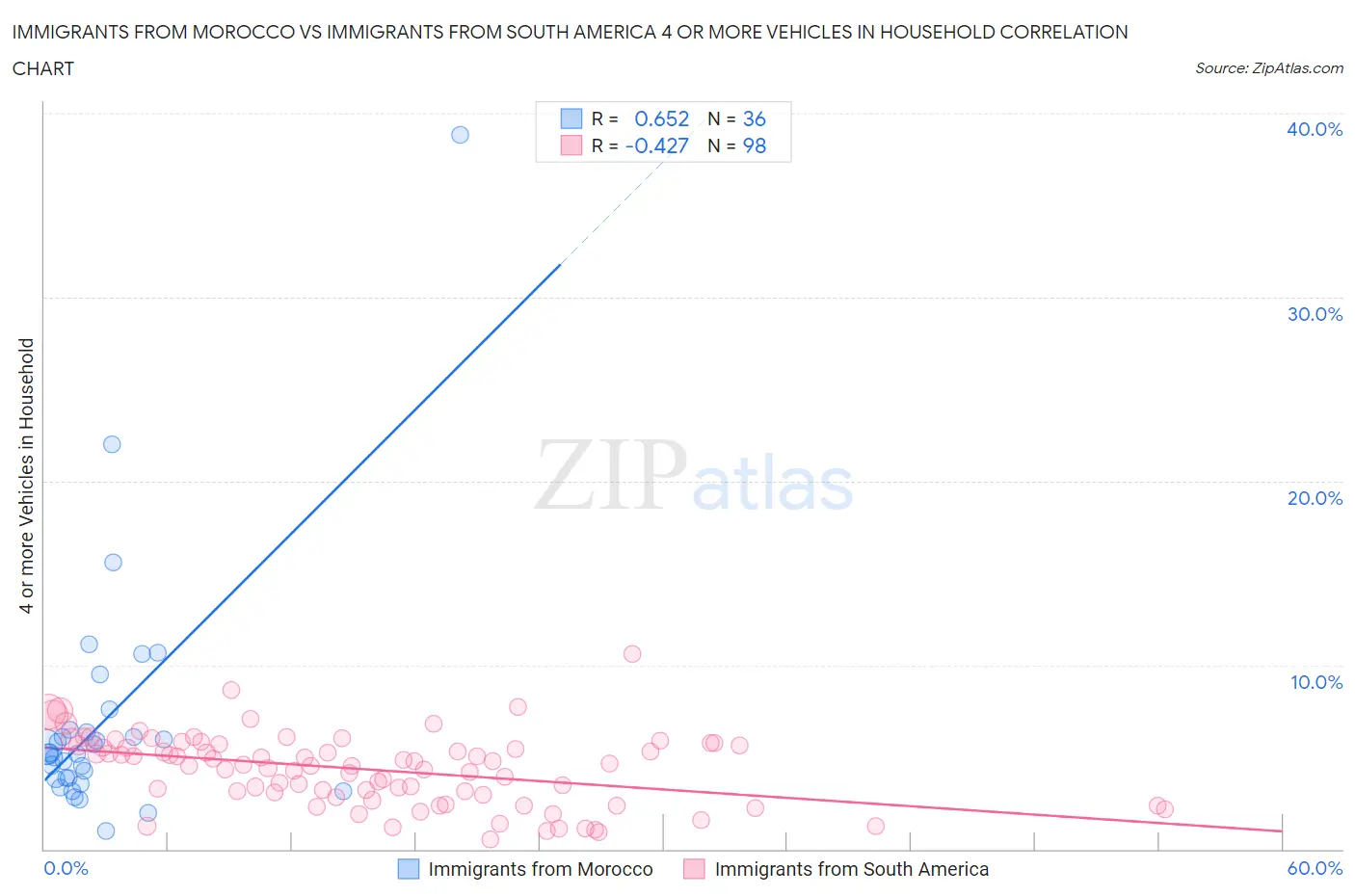 Immigrants from Morocco vs Immigrants from South America 4 or more Vehicles in Household
