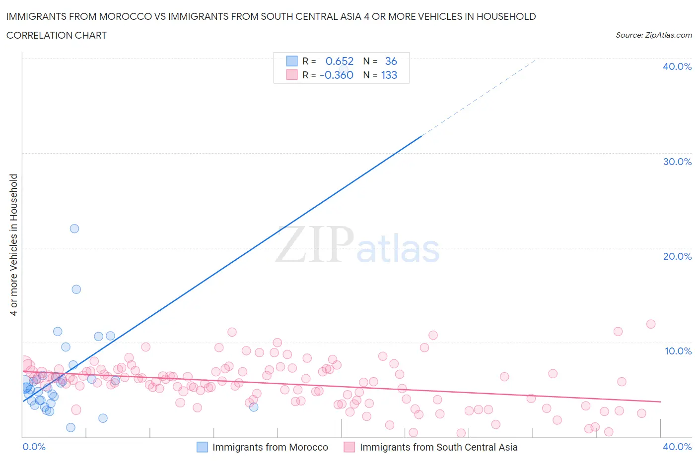 Immigrants from Morocco vs Immigrants from South Central Asia 4 or more Vehicles in Household