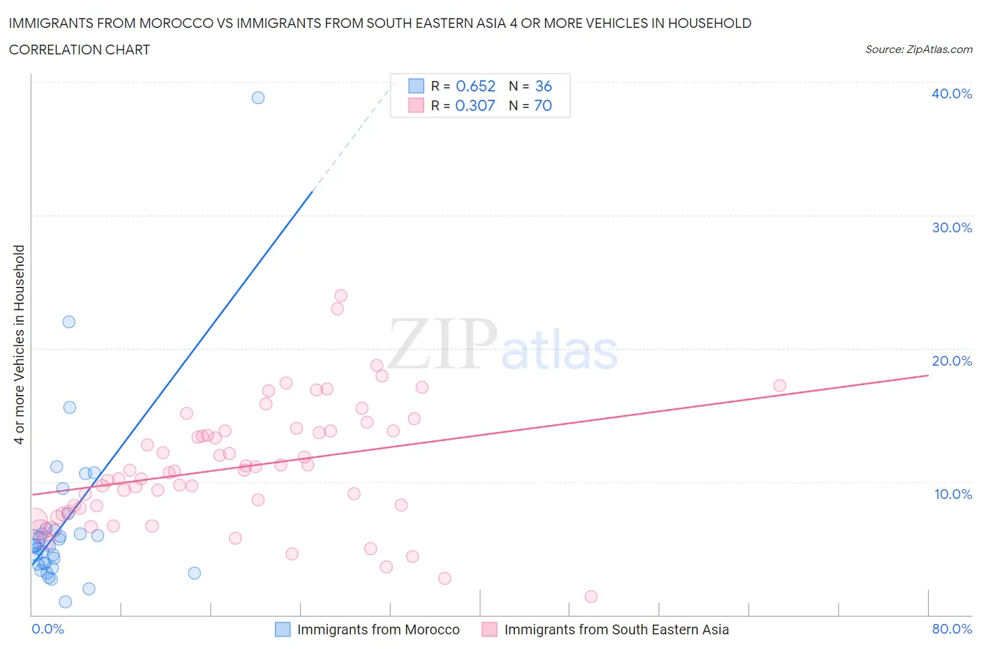 Immigrants from Morocco vs Immigrants from South Eastern Asia 4 or more Vehicles in Household