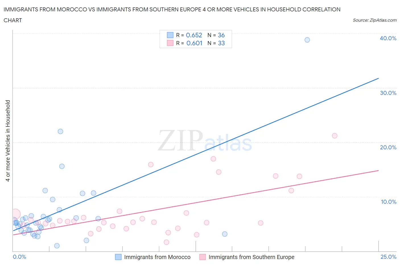 Immigrants from Morocco vs Immigrants from Southern Europe 4 or more Vehicles in Household