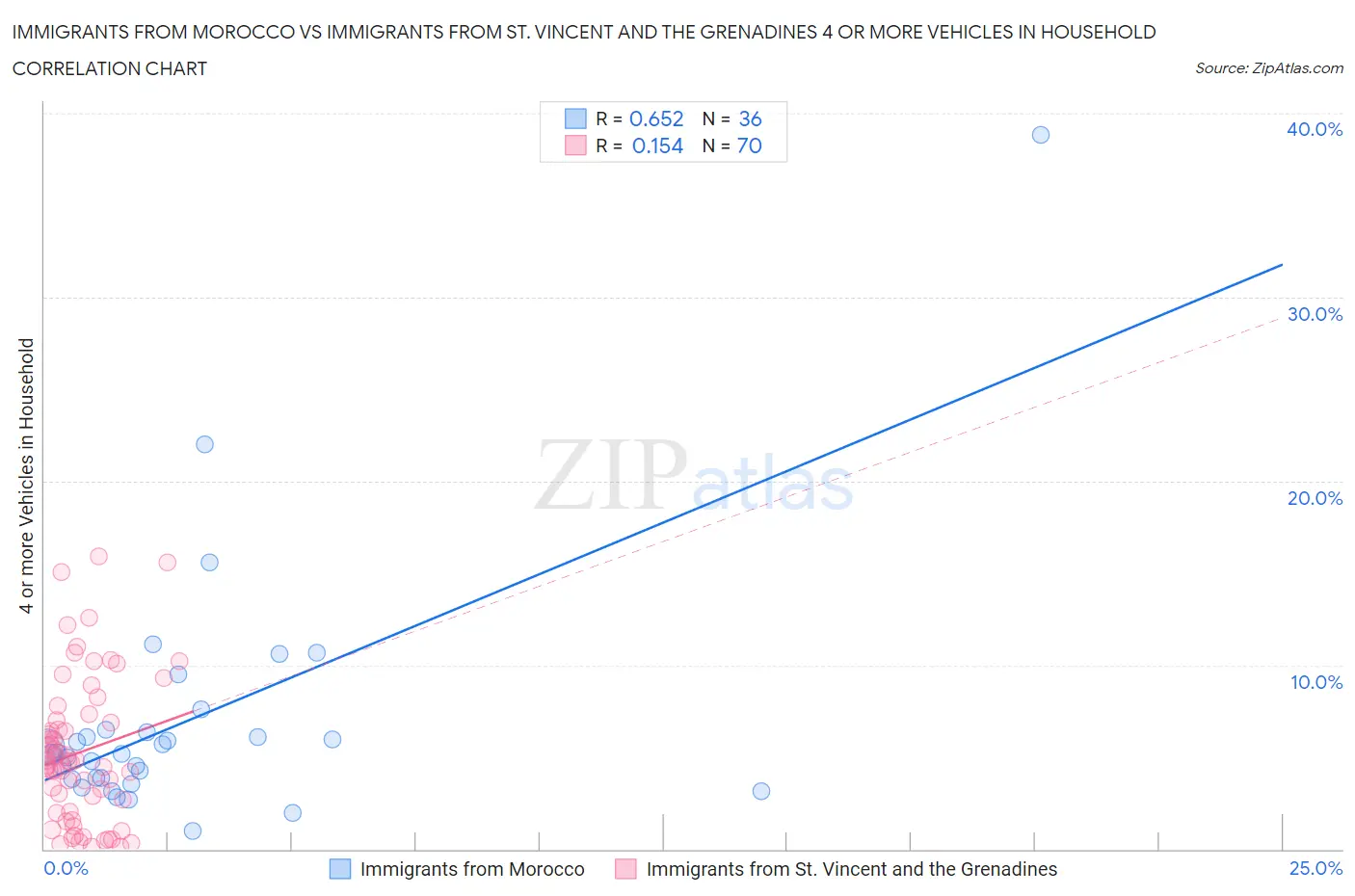 Immigrants from Morocco vs Immigrants from St. Vincent and the Grenadines 4 or more Vehicles in Household