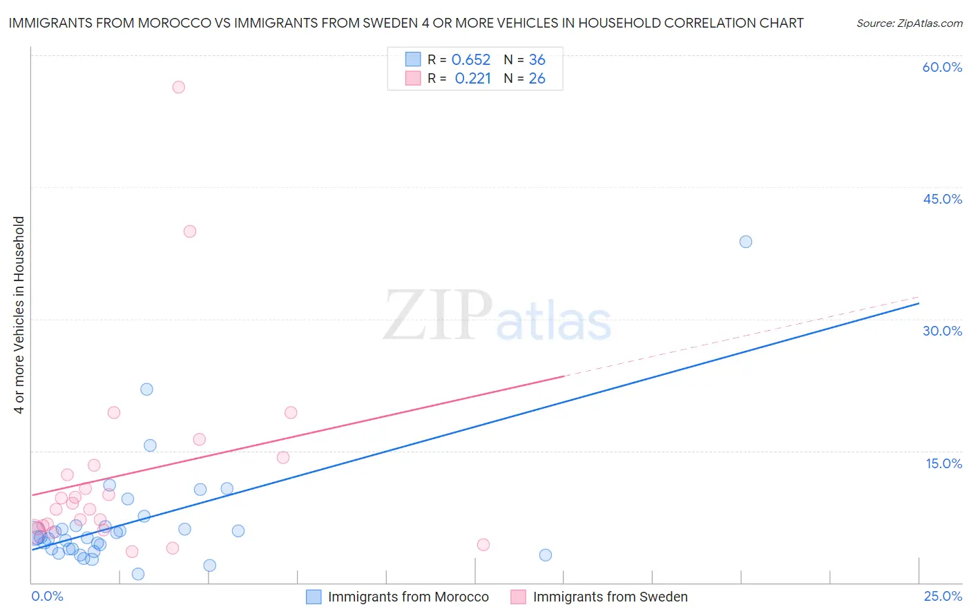 Immigrants from Morocco vs Immigrants from Sweden 4 or more Vehicles in Household