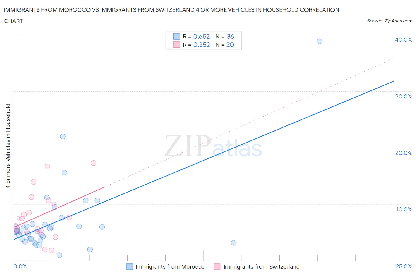 Immigrants from Morocco vs Immigrants from Switzerland 4 or more Vehicles in Household