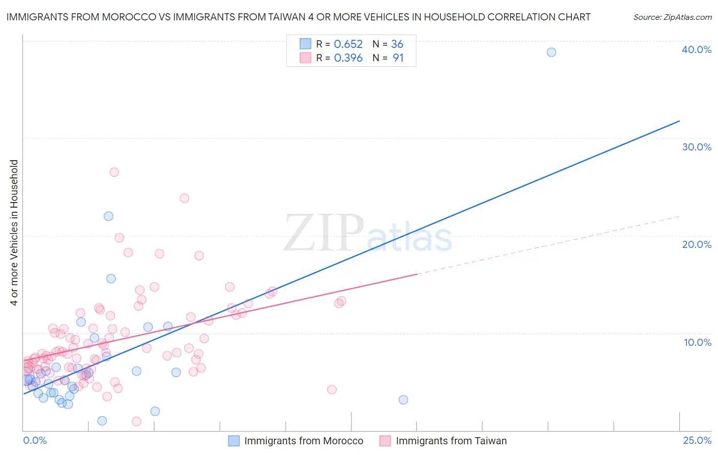 Immigrants from Morocco vs Immigrants from Taiwan 4 or more Vehicles in Household