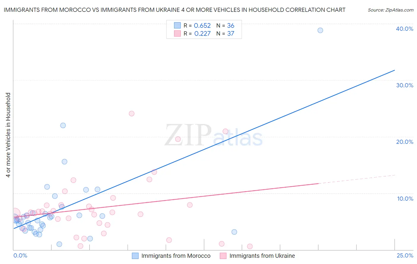 Immigrants from Morocco vs Immigrants from Ukraine 4 or more Vehicles in Household
