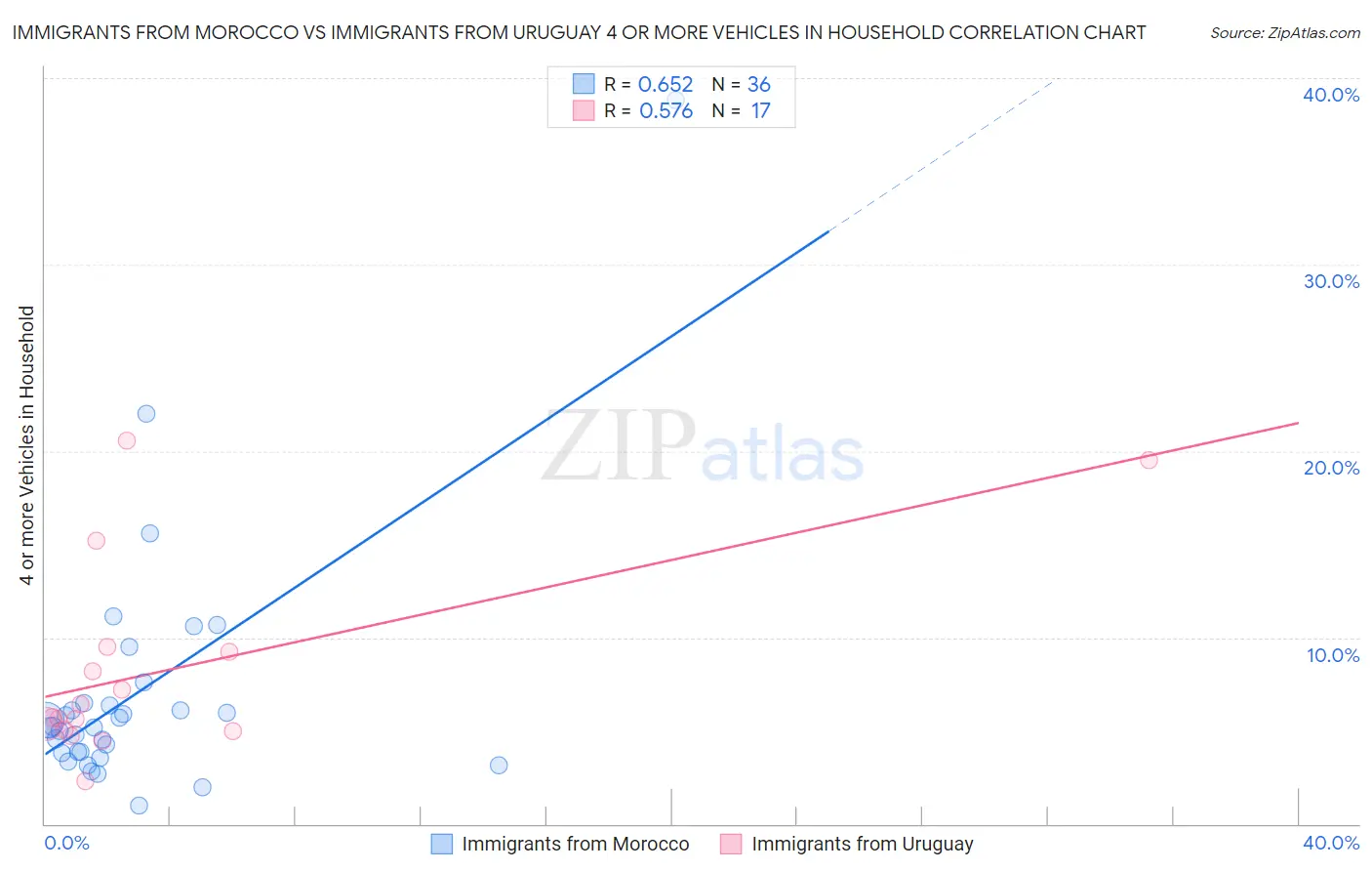 Immigrants from Morocco vs Immigrants from Uruguay 4 or more Vehicles in Household