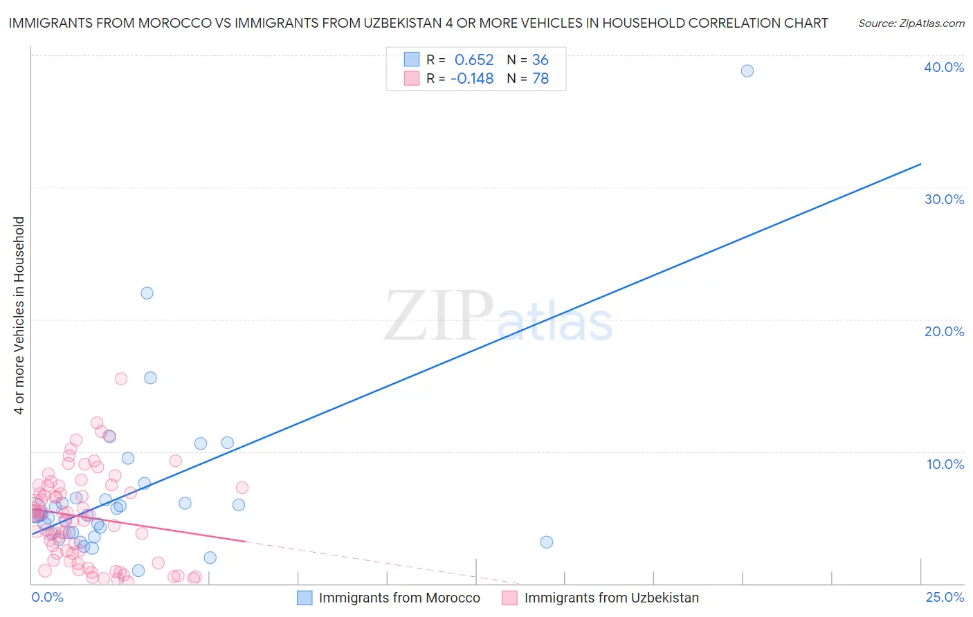 Immigrants from Morocco vs Immigrants from Uzbekistan 4 or more Vehicles in Household