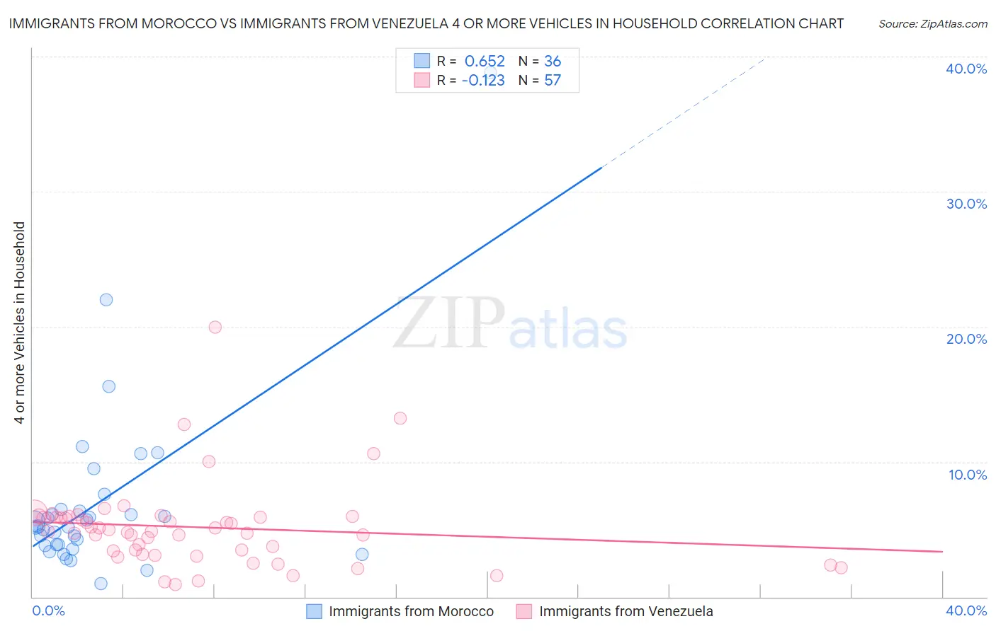 Immigrants from Morocco vs Immigrants from Venezuela 4 or more Vehicles in Household