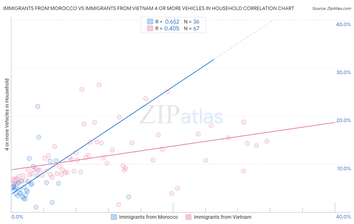 Immigrants from Morocco vs Immigrants from Vietnam 4 or more Vehicles in Household