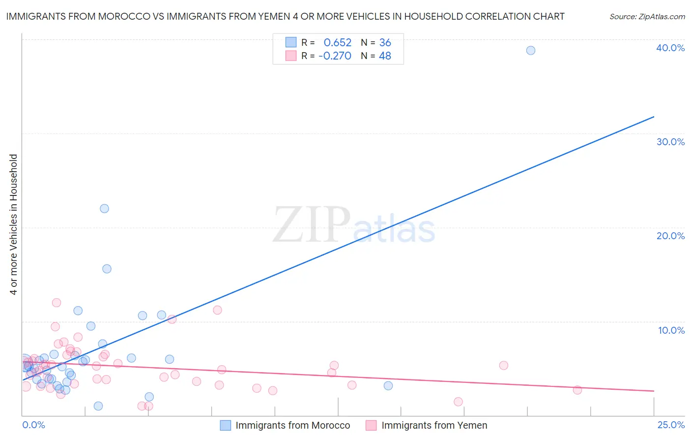 Immigrants from Morocco vs Immigrants from Yemen 4 or more Vehicles in Household