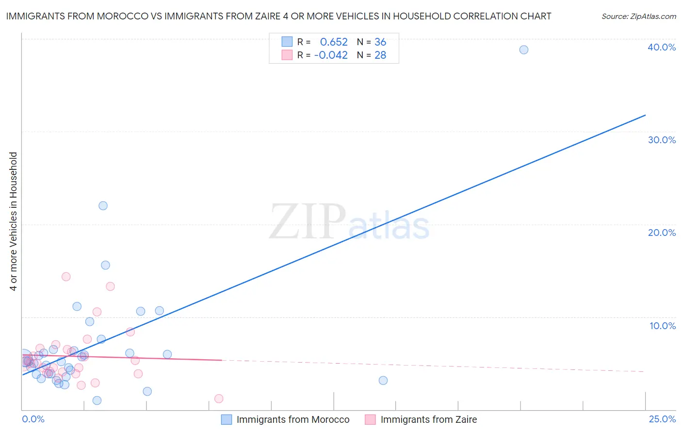 Immigrants from Morocco vs Immigrants from Zaire 4 or more Vehicles in Household