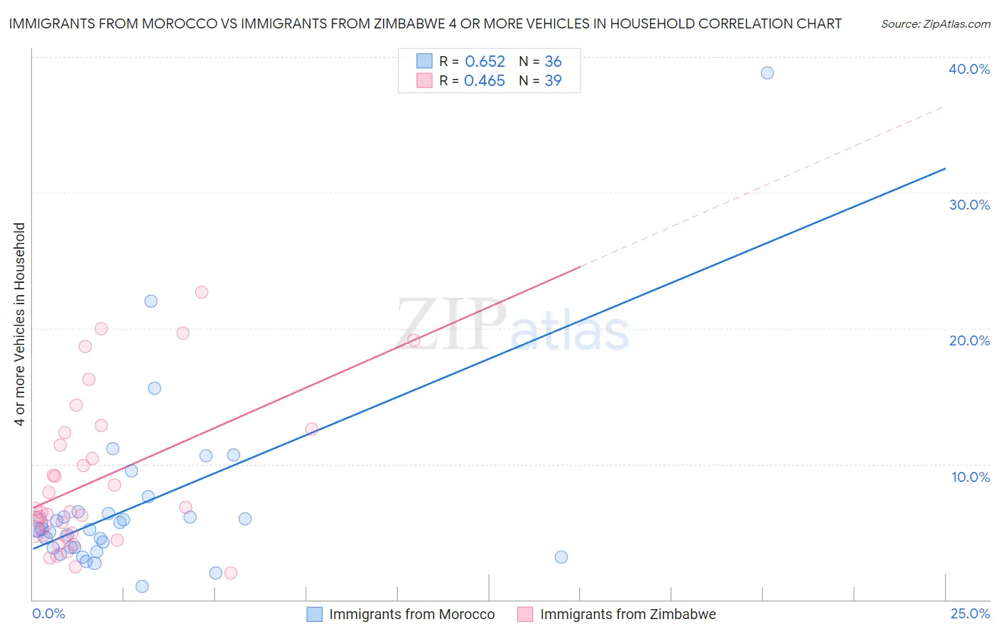 Immigrants from Morocco vs Immigrants from Zimbabwe 4 or more Vehicles in Household