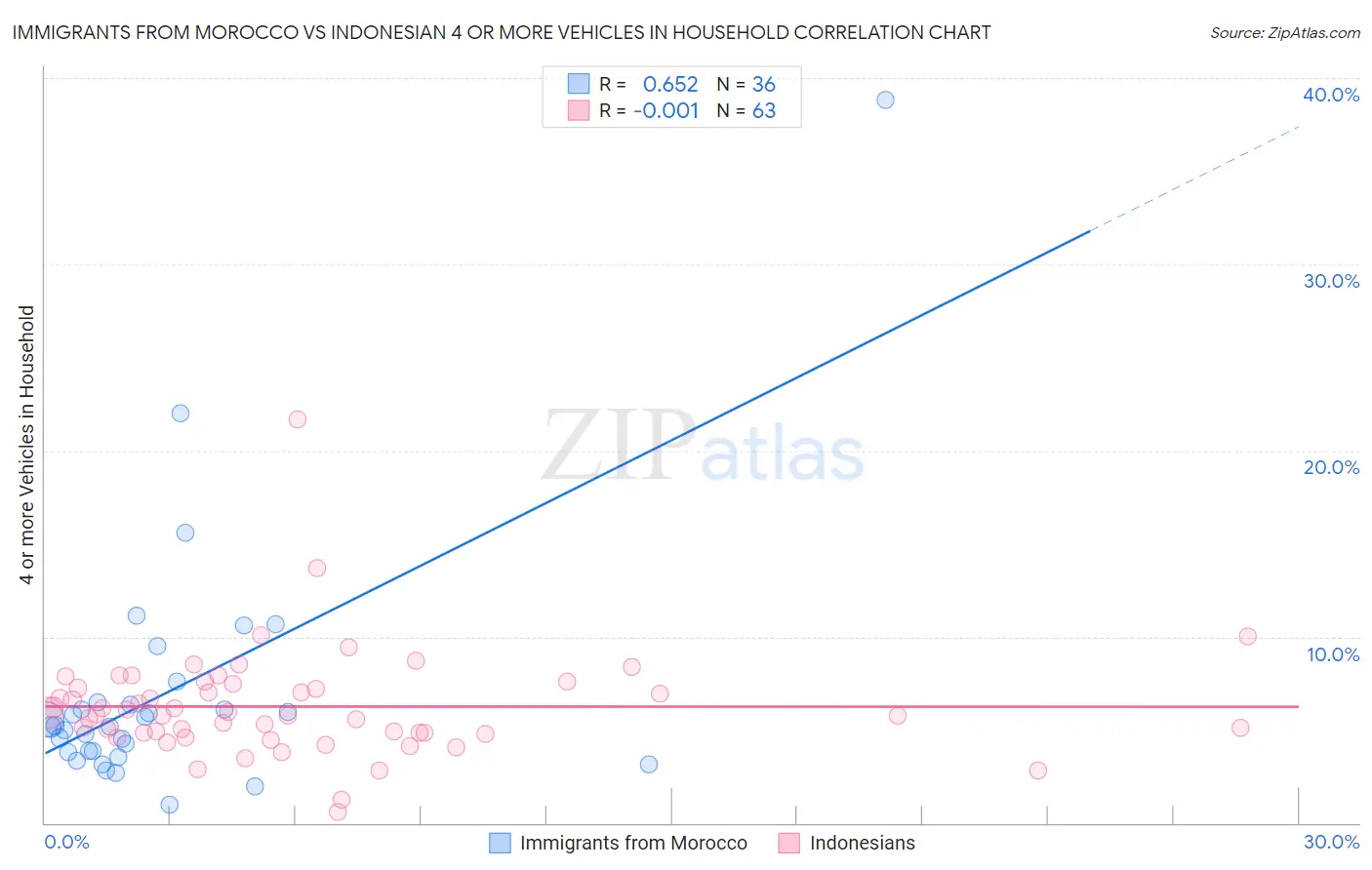 Immigrants from Morocco vs Indonesian 4 or more Vehicles in Household
