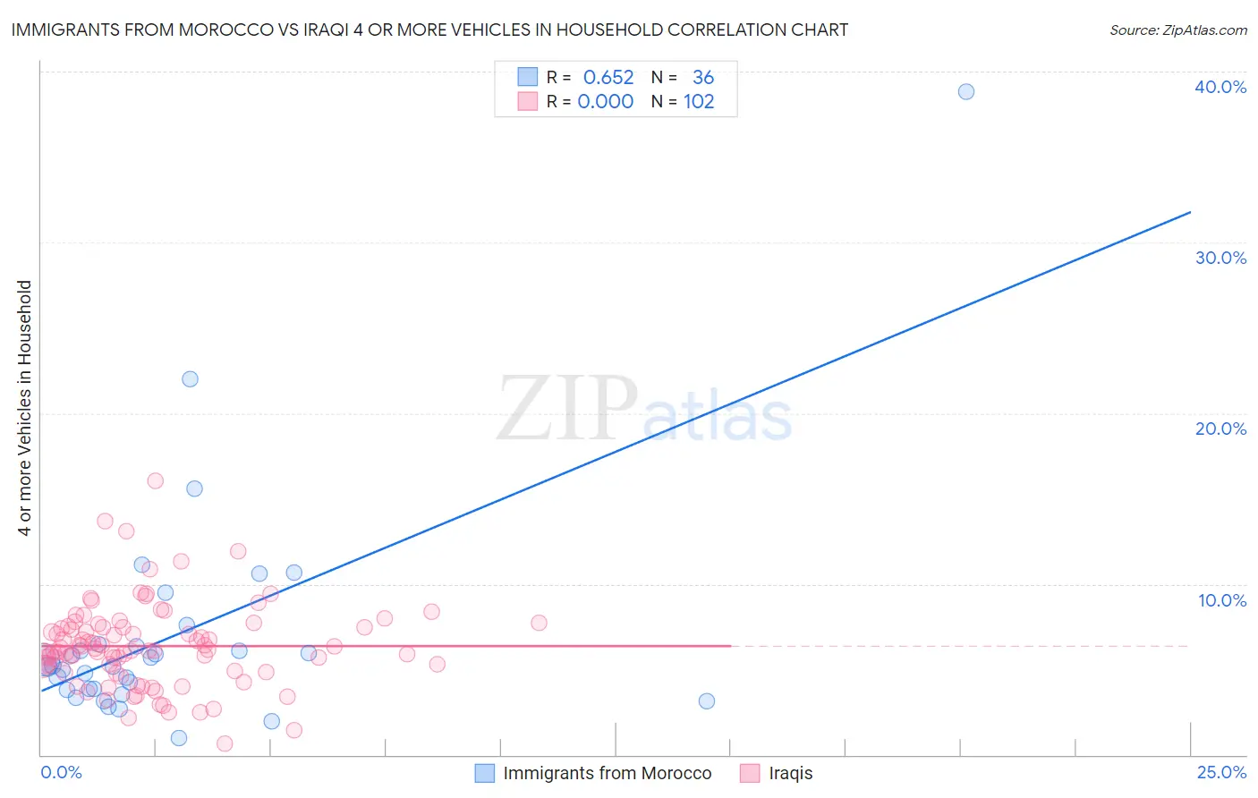 Immigrants from Morocco vs Iraqi 4 or more Vehicles in Household