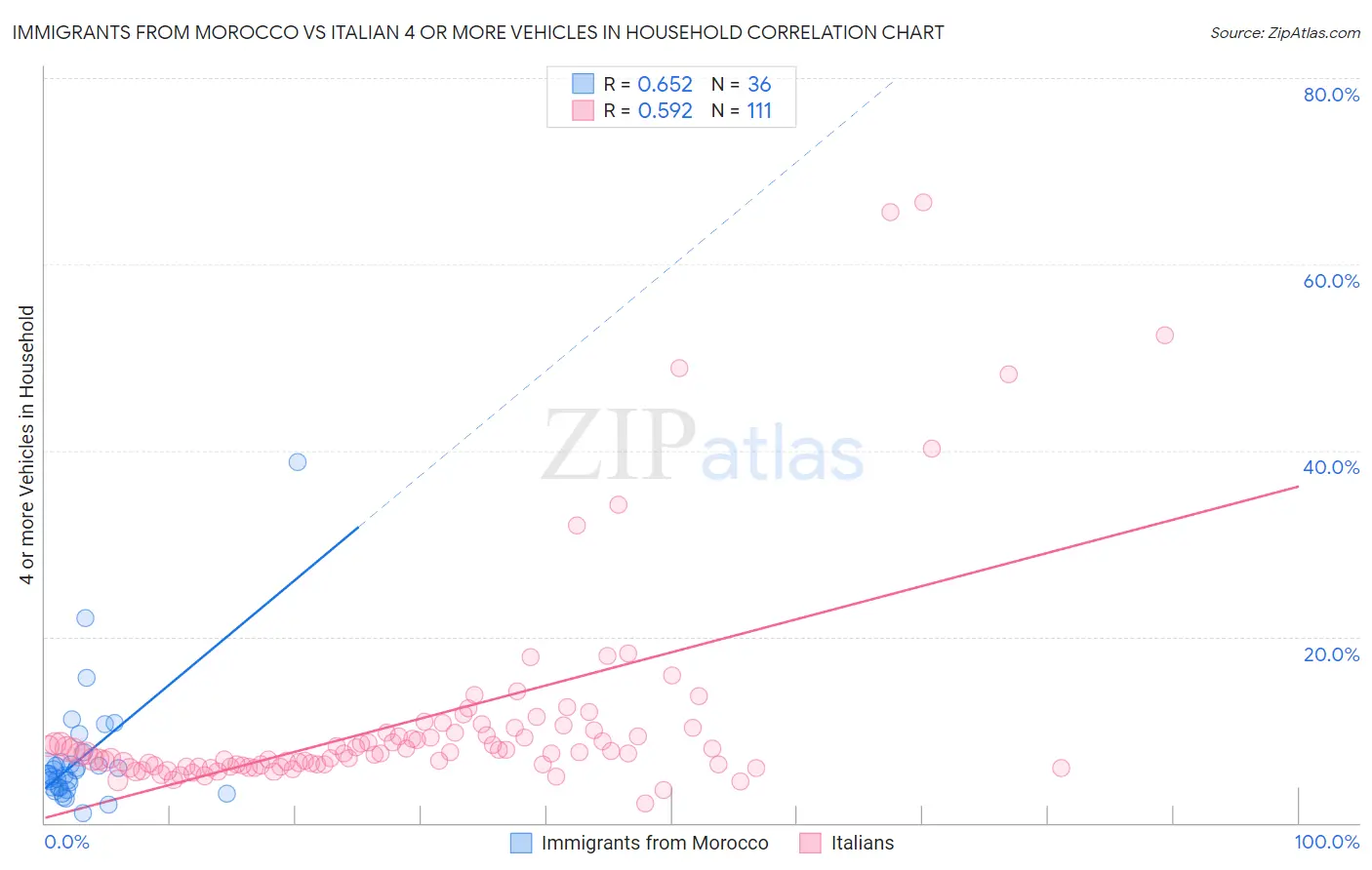 Immigrants from Morocco vs Italian 4 or more Vehicles in Household