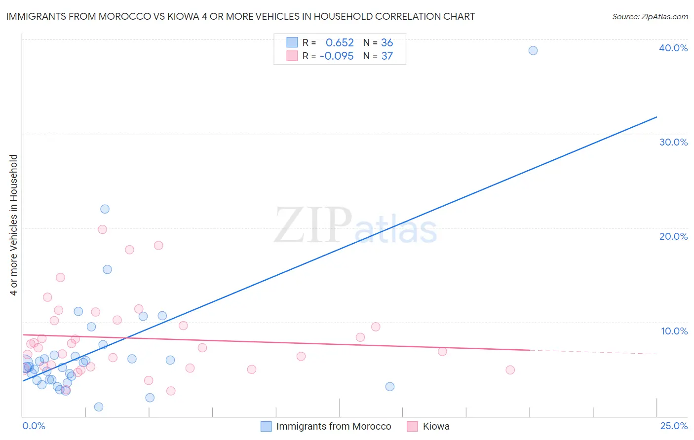 Immigrants from Morocco vs Kiowa 4 or more Vehicles in Household