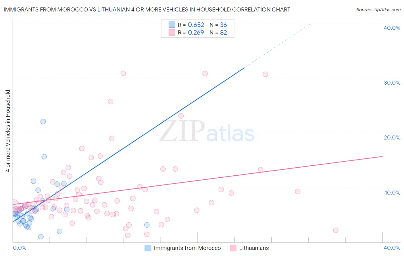 Immigrants from Morocco vs Lithuanian 4 or more Vehicles in Household