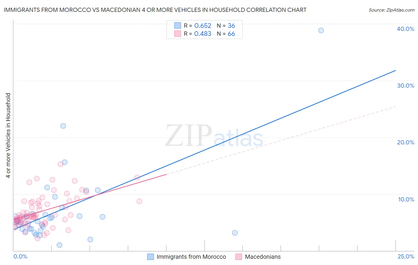 Immigrants from Morocco vs Macedonian 4 or more Vehicles in Household