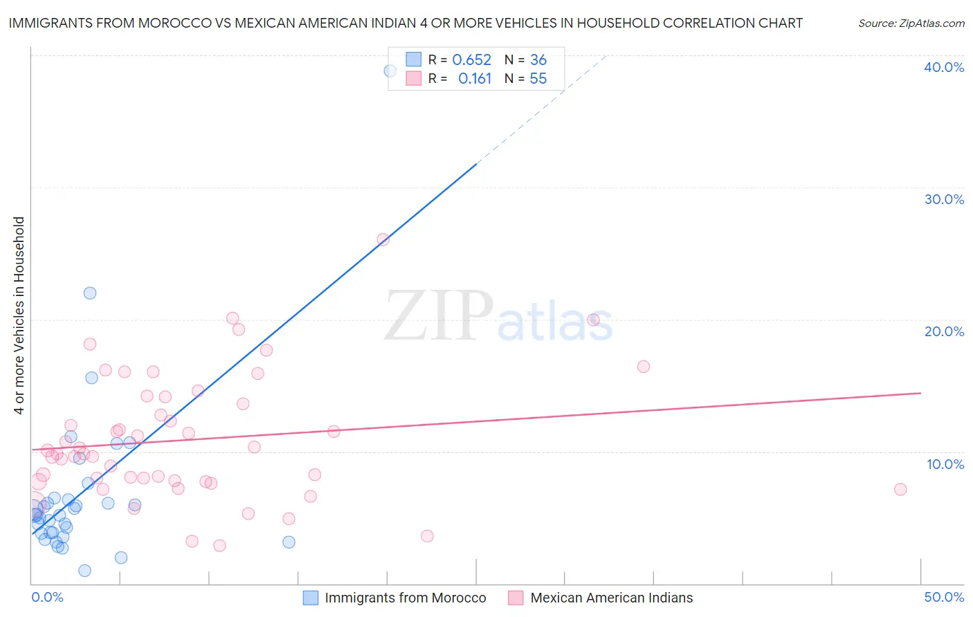 Immigrants from Morocco vs Mexican American Indian 4 or more Vehicles in Household