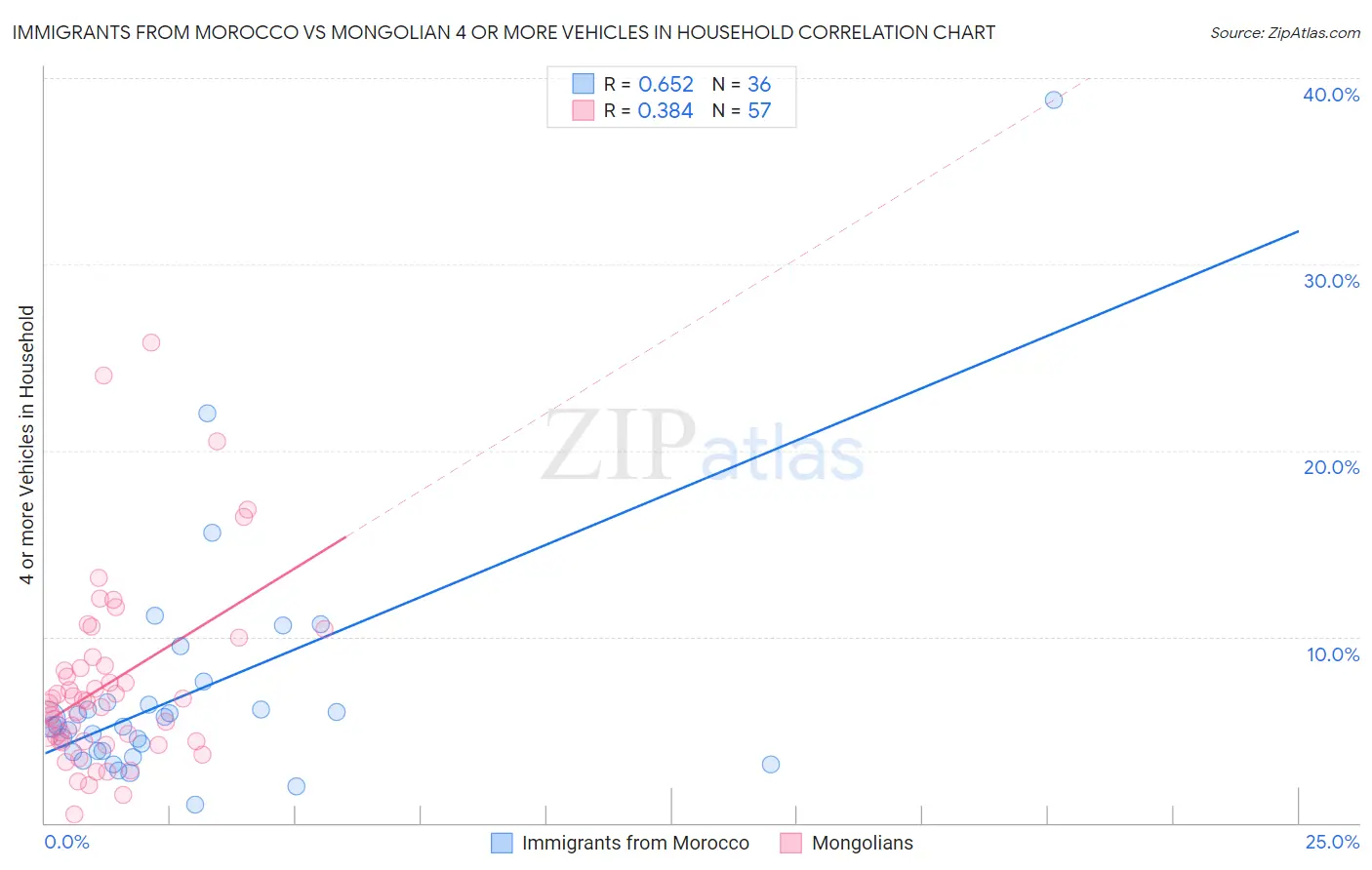 Immigrants from Morocco vs Mongolian 4 or more Vehicles in Household