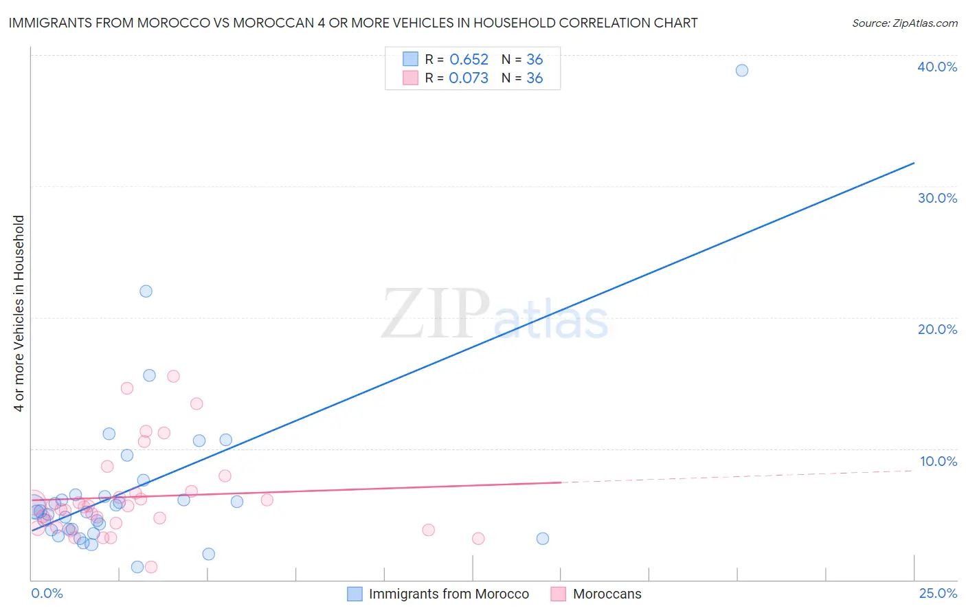 Immigrants from Morocco vs Moroccan 4 or more Vehicles in Household