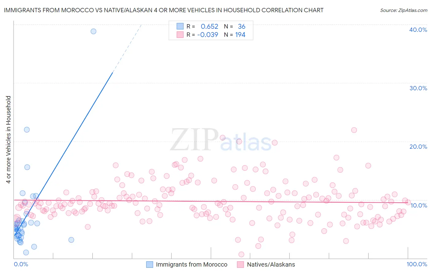 Immigrants from Morocco vs Native/Alaskan 4 or more Vehicles in Household