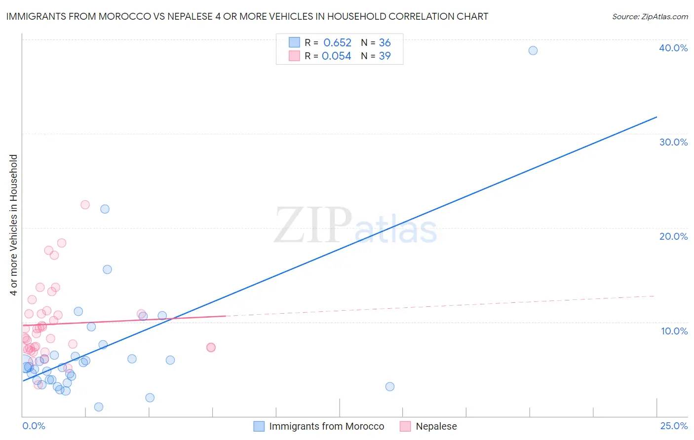 Immigrants from Morocco vs Nepalese 4 or more Vehicles in Household