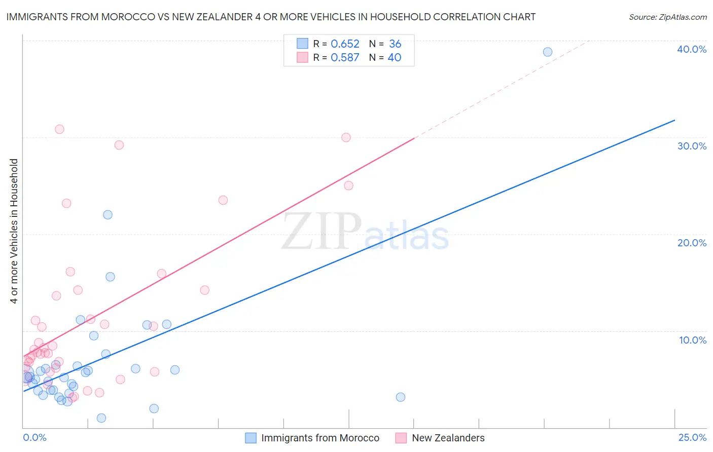 Immigrants from Morocco vs New Zealander 4 or more Vehicles in Household