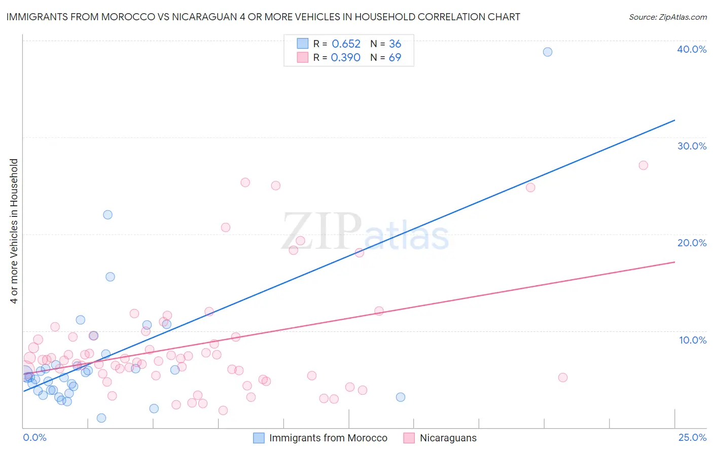 Immigrants from Morocco vs Nicaraguan 4 or more Vehicles in Household