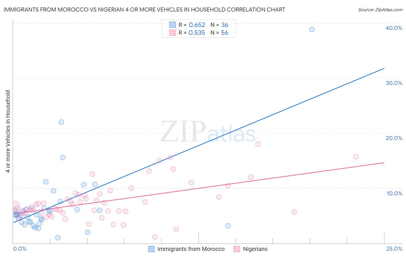 Immigrants from Morocco vs Nigerian 4 or more Vehicles in Household