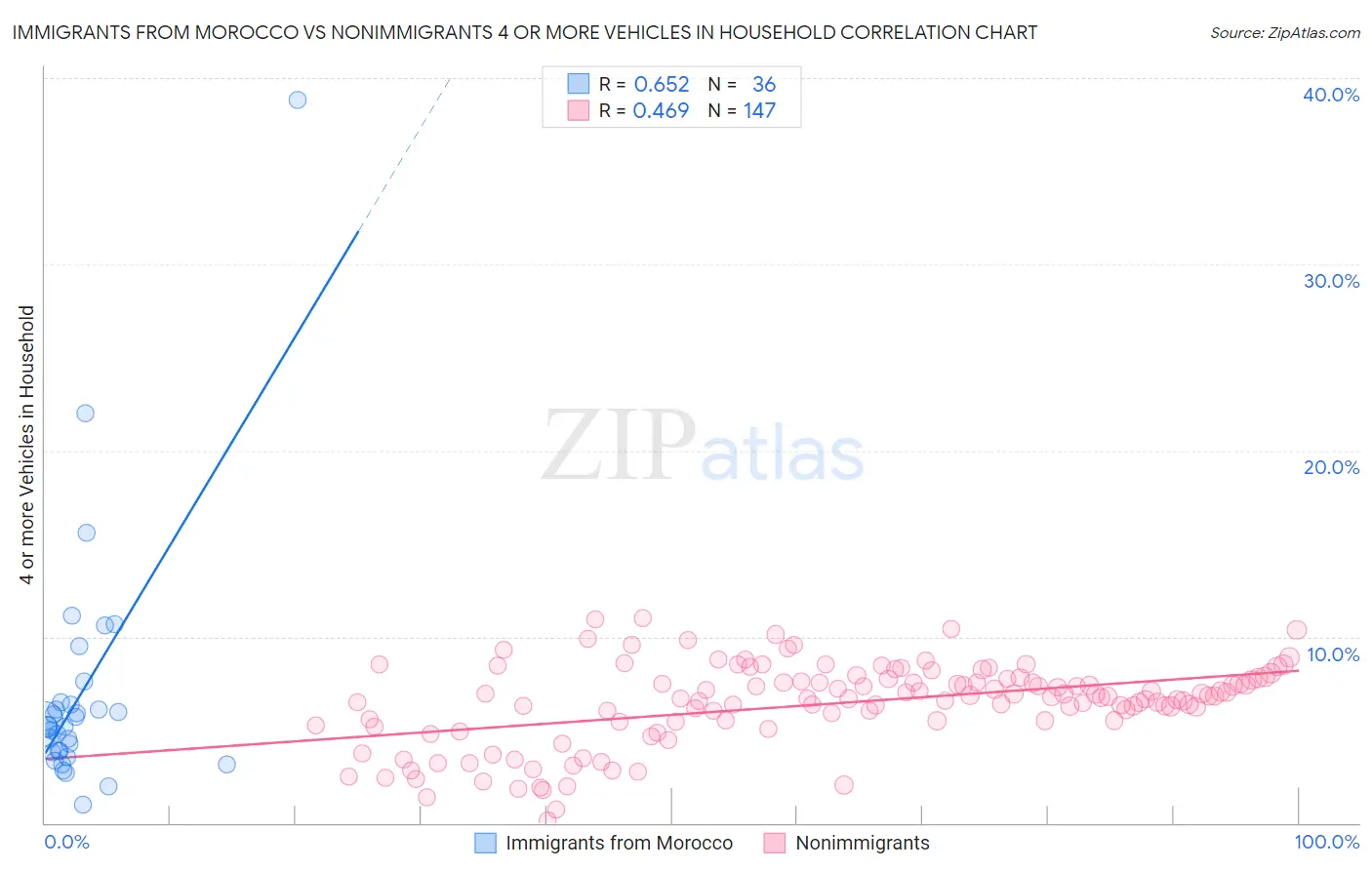 Immigrants from Morocco vs Nonimmigrants 4 or more Vehicles in Household