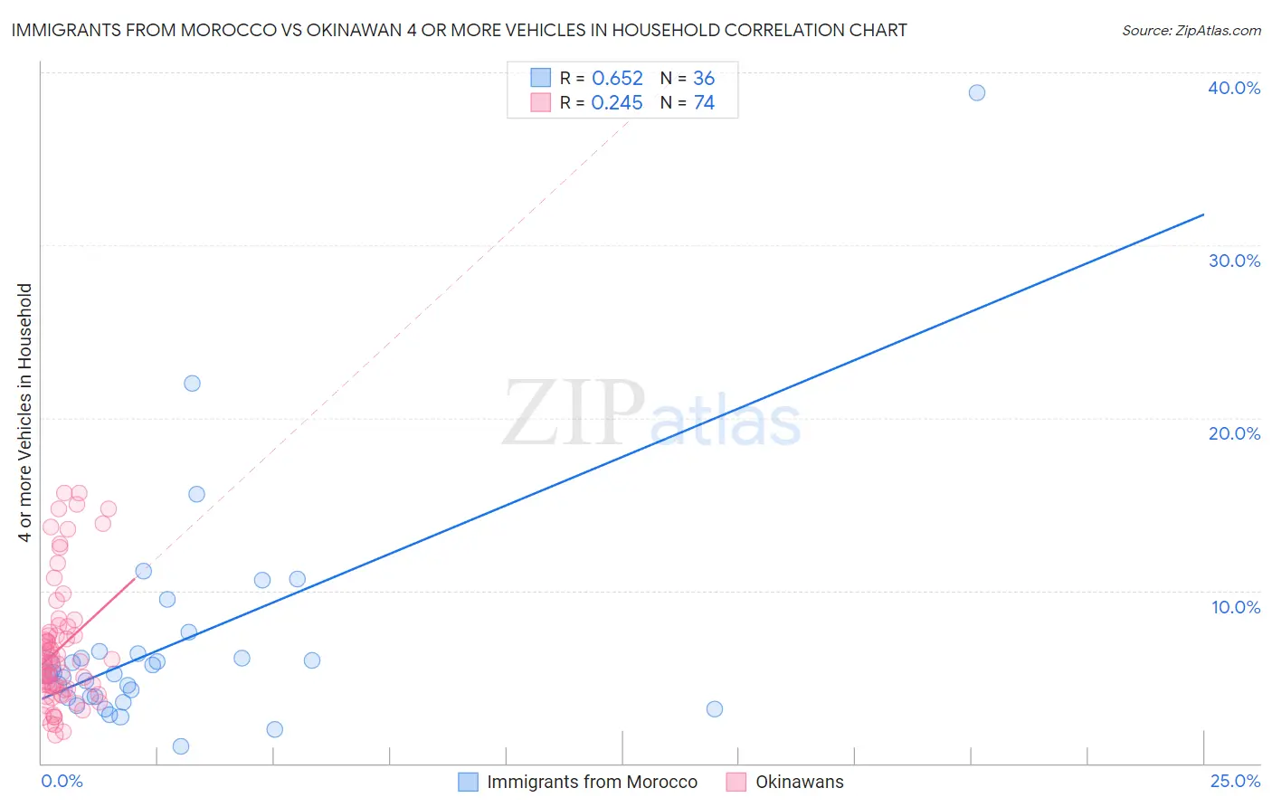 Immigrants from Morocco vs Okinawan 4 or more Vehicles in Household