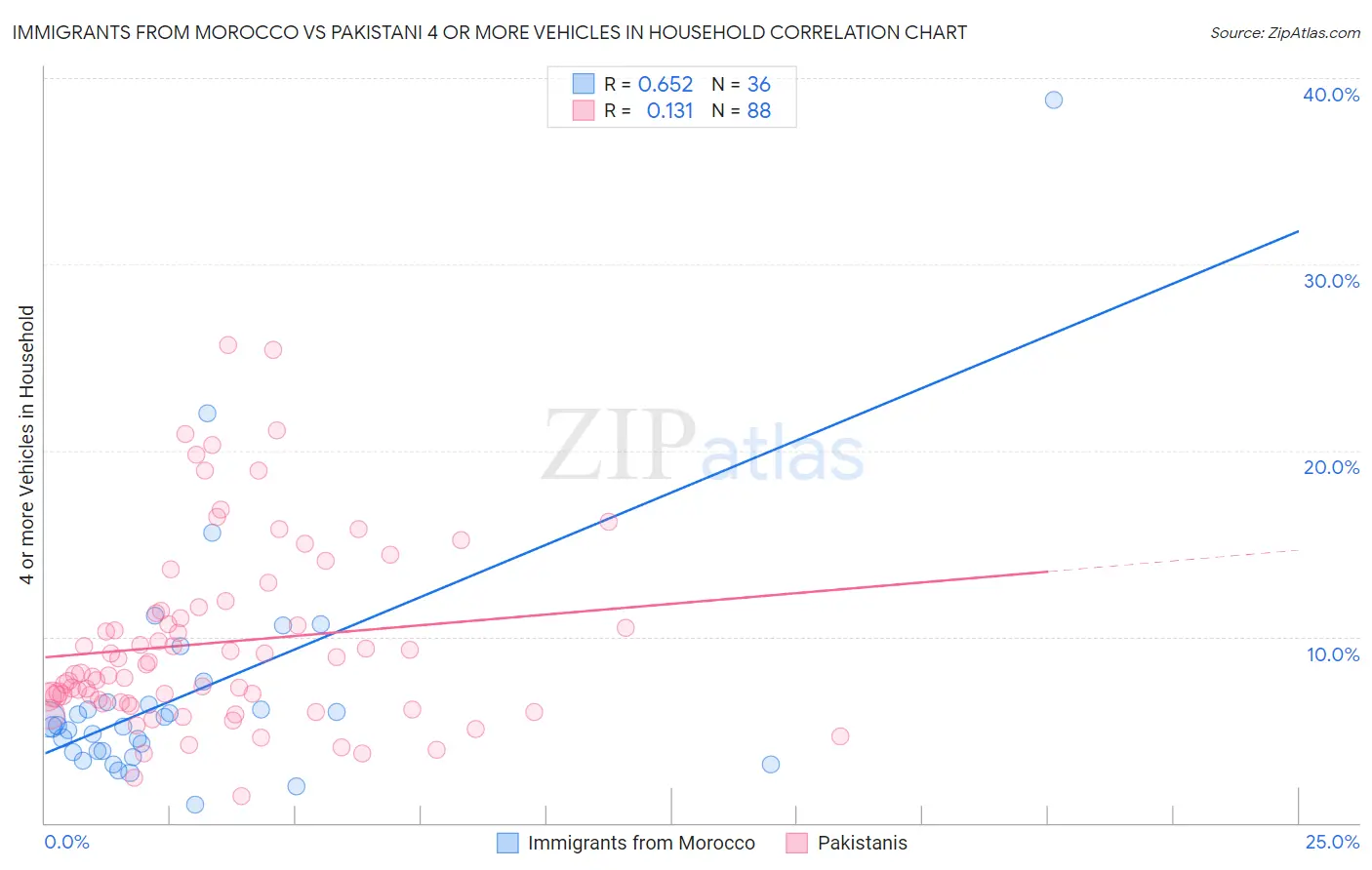 Immigrants from Morocco vs Pakistani 4 or more Vehicles in Household