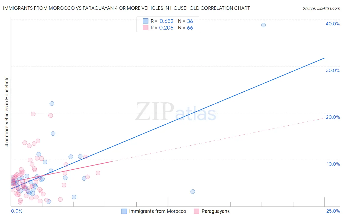 Immigrants from Morocco vs Paraguayan 4 or more Vehicles in Household