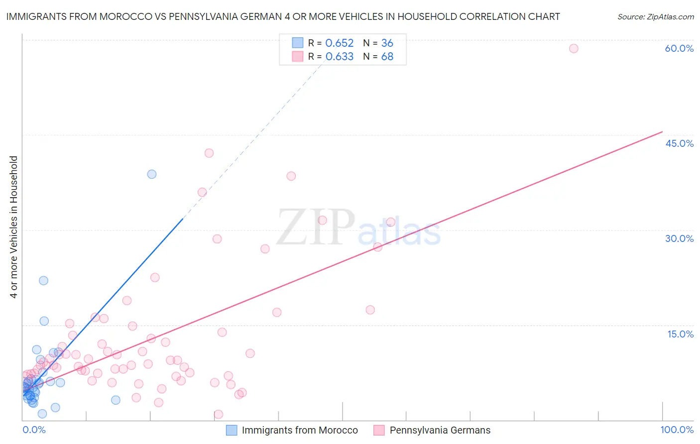 Immigrants from Morocco vs Pennsylvania German 4 or more Vehicles in Household