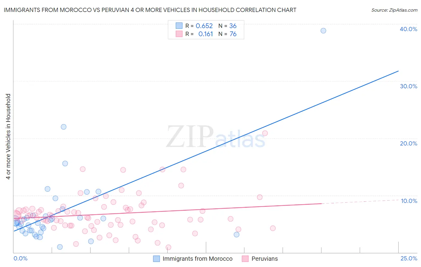 Immigrants from Morocco vs Peruvian 4 or more Vehicles in Household
