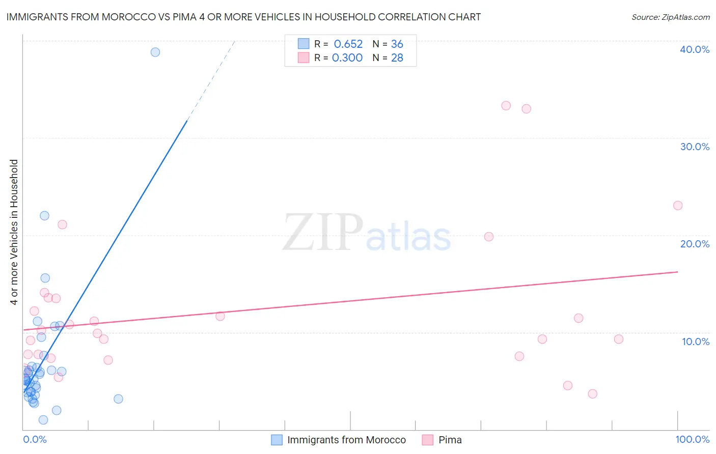 Immigrants from Morocco vs Pima 4 or more Vehicles in Household