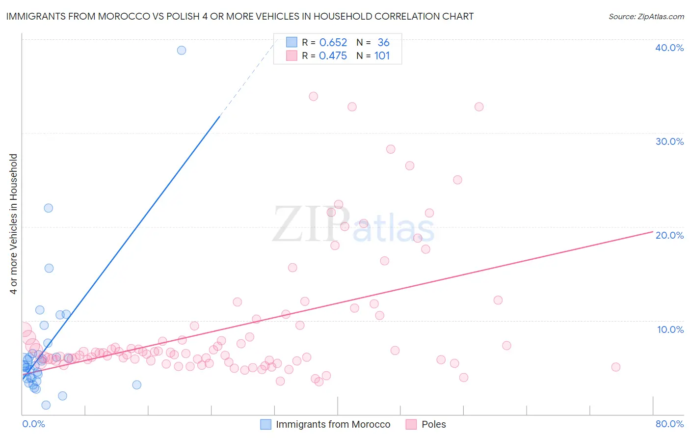 Immigrants from Morocco vs Polish 4 or more Vehicles in Household