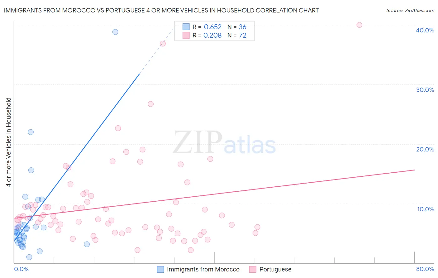 Immigrants from Morocco vs Portuguese 4 or more Vehicles in Household